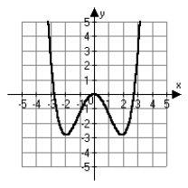 Choose the function and x- and y-intercepts that best describe the graph.   A)    B)    C)    D)   