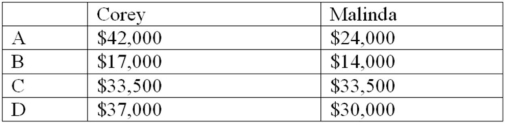 <strong>Corey and Malinda started a partnership on January 1,2012.Corey invested $25,000 in the business,and Malinda invested $20,000.The partnership agreement stated that profits would be divided between the partners based on their initial investment in the partnership.The business's net income for 2010 was $36,000.During the year,Corey withdrew $8,000,and Malinda withdrew $6,000.The balances in the partners' accounts at the end of 2012 were </strong> A) Choice A B) Choice B C) Choice C D) Choice D