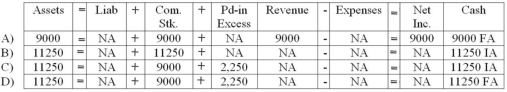 <strong>On January 12,2012,the Picard Corporation issued 750 shares of $12 par-value common stock for $15 per share.Which of the following answers describes the effect of the January 12,2012 transaction? </strong> A) Choice A B) Choice B C) Choice C D) Choice D