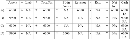 <strong>On February 2,2012,Barker's Pool Supply Corporation issued 900 shares of no-par stock for $7 per share.Within two hours of the issue,the stock's price jumped on the UMSL stock exchange to $11 per share.Which of the following answers describes the effect of the February 2,2012 transaction? </strong> A) Choice A B) Choice B C) Choice C D) Choice D