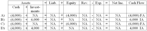 Griffin,Inc.purchased 200 shares of its own $20 par value stock for $30 cash per share.Which of the following answers reflects how this purchase of treasury stock would affect Griffin's financial statements?   A)  Choice A B)  Choice B C)  Choice C D)  Choice D