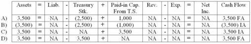 <strong>Griggs Company reissued 100 shares of its treasury stock.Griggs had purchased the stock for $25 per share and reissued it for $35 per share.Select the answer that accurately reflects how the reissue of the treasury stock would affect Griggs' financial statements. </strong> A) Choice A B) Choice B C) Choice C D) Choice D