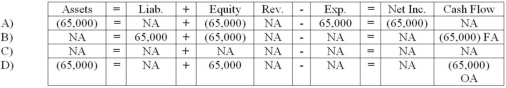 <strong>In 2012,Wagner Associates appropriated $65,000 of retained earnings to satisfy the restrictive covenant of a loan agreement.What are the financial statement effects of the appropriation? </strong> A) Choice A B) Choice B C) Choice C D) Choice D