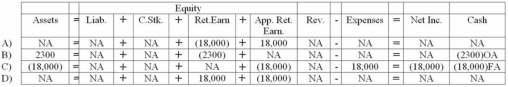 <strong>On July 1,2012,Gustafson Company appropriated retained earnings in the amount of $18,000 for a future remodeling project.On June 30,2012,the balance of Retained Earnings was $41,400 and the Cash balance was $21,600.Which of the following answers shows the effect of the appropriation of retained earnings on the financial statements? </strong> A) Choice A B) Choice B C) Choice C D) Choice D