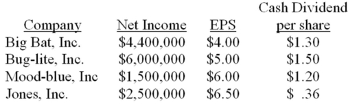 <strong>Thad Rives is planning to invest in one of the following companies based on their average performance over the past five years,which is presented below.   If Thad is looking for a growth company (with earnings that are growing rapidly and probably will continue to grow rapidly),which one should he choose?</strong> A) Big Bat,Inc. B) Bug-lite,Inc. C) Mood-blue,Inc. D) Jones,Inc. <div style=padding-top: 35px> 