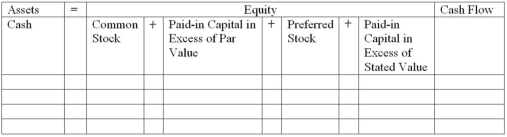 Allen Corporation was organized on July 15,2012.It was authorized to issue 150,000 shares of $25 par value common stock and 50,000 shares of 6% cumulative preferred stock.The preferred stock had a stated value of $50 per share.The following stock transactions relate to Allen Corporation. Issued 55,000 shares of common stock for $33 per share. Issued 2,750 shares of the class A preferred stock for $62 per share. Issued 27,500 shares of common stock for $35 per share. Required: a)Indicate the effect of each of these transactions on Allen's financial statements.Include dollar amounts in the model,below.After recording the three transactions,calculate column totals. b)After these transactions have been recorded,what is the total amount of stockholders' equity? c)After these transactions have been recorded,how many shares of common stock are outstanding?  