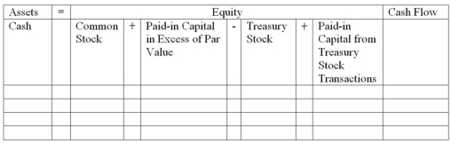 Indicate how each of the following transactions affects the financial statements model,below: a)Issued 40,000 shares of common stock with a $20 par value for cash of $25 per share. b)Purchased 400 shares of treasury stock (common stock)at $30 per share. c)Resold 100 shares of the treasury stock at $35 per share.  