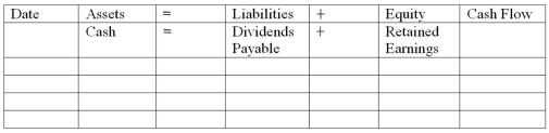 Austin Corporation was authorized to issue 100,000 shares of $10 par common stock.During 2012 Austin issued 30,000 shares at a market price of $15 per share.On December 1,2012,Austin declared a cash dividend of $2 per share payable on December 30 to stockholders of record as of December 15. Required: a)Indicate effect on financial statements on the date of declaration,date of record,and date of payment of the cash dividends.Use the model below.   b)What kind of transaction is the declaration of a cash dividend? c)What kind of transaction is the payment of a cash dividend?