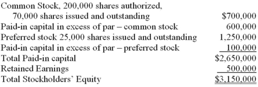 The corporate charter of Llano Corporation authorizes the issuance of 25,000 shares of 5% cumulative preferred stock,$50 par,and 200,000 shares of $10 par common stock.At the end of the current year,the titles and balances of stockholders' equity accounts are as follows:   Llano declared dividends of $400,000 for the current year. Required: a)What is the amount of the annual dividend per share for preferred stock? b)If there are two years of preferred dividends in arrears at the beginning of the current year,what total amount of dividends will be paid to the preferred shareholder? c)What total amount will be paid to the common shareholder if there are two years of preferred dividends in arrears at the beginning of the year?