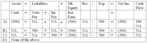 On December 31,2010,Malcolm Corporation accrued interest on a $10,000 note payable that it had issued on March 1,2010.The note was a 1-year note with interest at 6%.How did the year-end accrual of interest affect Malcolm's financial statements?   A)  Choice A B)  Choice B C)  Choice C D)  Choice D