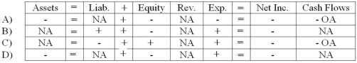 Which of the following reflects the effect of the year-end adjusting entry to record estimated warranty expense?   A)  Choice A B)  Choice B C)  Choice C D)  Choice D