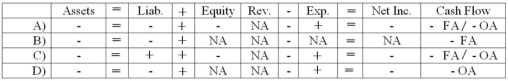 Which choice reflects the financial statement effects of Fleming Company's cash payment on December 31,2012?   A)  Choice A B)  Choice B C)  Choice C D)  Choice D