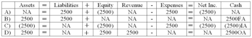 Which of the following answers correctly shows the effect of the issuance of the note on Halogen's financial statements?   A)  Choice A B)  Choice B C)  Choice C D)  Choice D