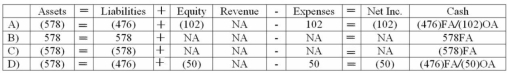 Which of the following correctly shows the effects of the December 31,2013 payment?   A)  Choice A B)  Choice B C)  Choice C D)  Choice D