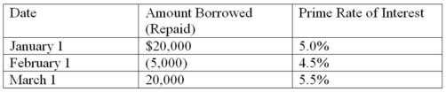 Barrett Company obtained a $80,000 line of credit from the Garden State Bank on January 1,2012.The company agreed to accept a variable interest rate that was set at 2% above the bank's prime lending rate.The bank's prime rate of interest and the amounts borrowed or repaid during the first three months of 2012 are shown in the following table.Assume that Barrett borrows or repays on the first day of each month.Borrowing is shown as a positive amount and repayments are shown as negative amounts indicated by parentheses.   The amount of interest expense recognized in March,rounded to the nearest dollar,would be A)  $219. B)  $160. C)  $69. D)  $204.