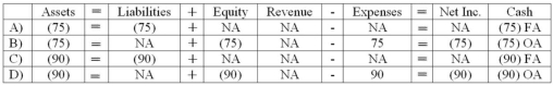 On January 1,2011,Hays borrowed an additional $1,000 from Barnett Bank,bringing the total amount borrowed to $2,000.On January 1,2012,Hays paid $500 on the principal of the loan.On December 31,2012,Hays records the 2012 interest payment.The prime rate for 2012 was 5 percent.Which of the following answers shows the effect of the 2012 interest payment on the financial statements?   A)  Choice A B)  Choice B C)  Choice C D)  Choice D
