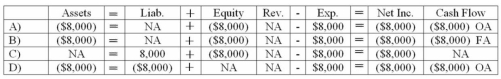 Knowles Company issued $100,000 of bonds at face value on January 1.The bonds carry an 8% annual stated rate of interest.Interest is payable in cash on December 31 of each year.Which of the following reflects the financial statement effects of the first interest payment?   A)  Choice A B)  Choice B C)  Choice C D)  Choice D