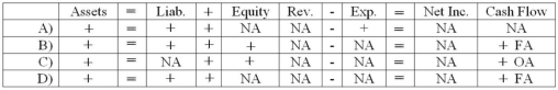 Locke Company issued bonds payable.Which of the following choices accurately reflects how the issue would affect Locke's financial statements?   A)  Choice A B)  Choice B C)  Choice C D)  Choice D