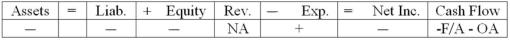 Applegate Company experienced an accounting event that affected its financial statements as indicated below:   Which of the following accounting events could have caused these effects on Knight's statements? A)  paid interest and principal on loan B)  borrowed funds through a line of credit C)  paid interest on bonds D)  repaid principal on bonds at maturity