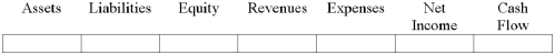 On January 1,2012,Pedroia Co.issued $100,000 of bonds.Interest is paid in cash on December 31 of each year.Indicate the effects of payment of interest on December 31,2012.  