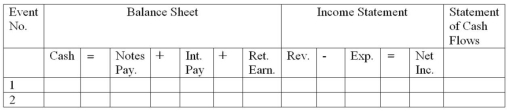Rominger Company borrowed $10,000 from the bank by issuing a promissory note on June 1,2012.The note had a six-month term and a 6 percent annual interest rate.On November 30,2012,Rominger paid principal and interest on the note. Required: Show how the issuance of the note and payment of principal and interest at maturity affect the financial statements by using the horizontal model provided.Indicate the dollar amount of increases and decreases; enter NA if an item is not affected.In the cash flows column,designate cash flows as operating activities (OA),investing activities (IA.or financing activities (FA).  