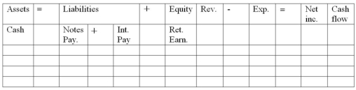 Roskos Corporation issued to Ewold Bank a two-year,$200,000,6% interest-bearing note on August 1,2012.Interest is paid annually on July 31.Principal and the final interest payments are to be made on July 31,2014. Using the financial statements model provided,indicate the effect on Roskos' financial statements of: a)the issuance of the note payable. b)Roskos' adjusting entry on 12/31/12 c)the first interest payment on 7/31/13. Include dollar amounts of increases and decreases.Also,indicate whether cash flows are operating activities,investing activities,or financing activities.  