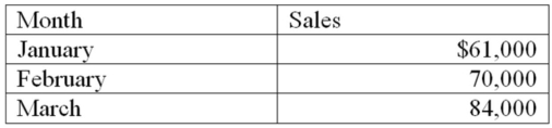 Rosen Hardware Company recorded the following sales for the first quarter of 2012:   These amounts do not include sales taxes.The company is in a state with a sales tax rate of 6 percent. Required: a)Calculate the amount of sales tax that the company collected from its customers for each month. b)For each month,indicate the effect of the sales and collection of sales tax on the statements model,below.Show dollar amounts of increases and decreases; enter NA if an item is not affected.In the cash flows column,designate cash flows as operating activities (OA),investing activities (IA).or financing activities (FA). c)On March 31,Rosen Hardware remitted to the state the total amount of sales tax for the quarter.Indicate in the statements model the effect of this transaction.  