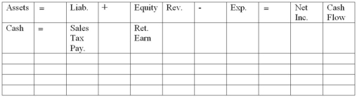 Rosen Hardware Company recorded the following sales for the first quarter of 2012:   These amounts do not include sales taxes.The company is in a state with a sales tax rate of 6 percent. Required: a)Calculate the amount of sales tax that the company collected from its customers for each month. b)For each month,indicate the effect of the sales and collection of sales tax on the statements model,below.Show dollar amounts of increases and decreases; enter NA if an item is not affected.In the cash flows column,designate cash flows as operating activities (OA),investing activities (IA).or financing activities (FA). c)On March 31,Rosen Hardware remitted to the state the total amount of sales tax for the quarter.Indicate in the statements model the effect of this transaction.  
