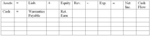 Walden Company offers a six-month warranty on all the merchandise it sells.For 2012,total sales were $528,000.The company estimates that its warranty cost will be 2% of sales.During the year,the company paid $6,100 for repairs provided to customers. Required: Indicate how the company's financial statements would be affected by a)the sales during 2012 b)warranty expense c)payment for repairs Use the statements model,below.Show dollar amounts of increases and decreases; enter NA if an item is not affected.In the cash flows column,designate cash flows as operating activities (OA),investing activities (IA)or financing activities (FA).  