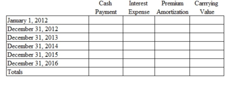 San Jose Company issued 5-year $200,000 face value bonds at 105 on January 1,2012.The stated interest rate on these bonds is 9%.Use the straight line method to complete the amortization schedule below.  