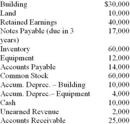 The following is a list of balance sheet accounts (in random order)and balances for the Community Naval Supply Company.They have been updated as of December 31,2012.   Required: Prepare a classified balance sheet for Community Naval Supply Company at December 31,2012.