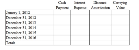 Villarente Company issued 5-year $200,000 face value bonds at 95 on January 1,2012.The stated interest rate on these bonds is 9%,and the effective interest rate is 10.33%.Use the effective interest rate method to complete the amortization schedule below.  