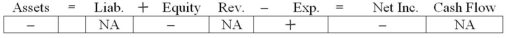 Flynn Company experienced an accounting event that affected its financial statements as indicated below:   Which of the following accounting events could have caused these effects on Flynn's statements? A)  Recognized depletion expense on a copper mine. B)  Recognized depreciation expense under the double declining balance method. C)  Amortized patent cost under the straight-line method. D)  All of these.