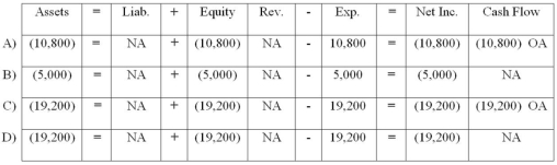 Remsen,Inc.purchased equipment that cost $48,000.The equipment had a useful life of 5 years and a $5,000 salvage value.Remsen used the double-declining-balance method to depreciate its assets.Which of the following choices accurately reflects how the recognition of the first year's depreciation would affect the company's financial statements?   A)  Choice A B)  Choice B C)  Choice C D)  Choice D