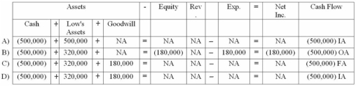 Evenbeck Company purchased Ferguson Company for $500,000 cash.The fair market value of Ferguson's assets was $320,000 and the company had no liabilities.Which of the following choices would reflect the purchase on Evenbeck's financial statements?   A)  Choice A B)  Choice B C)  Choice C D)  Choice D
