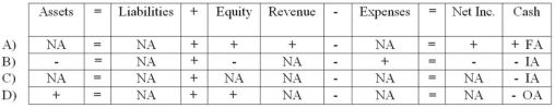 Which of the following correctly shows the effect of Falbo's purchase of the copyright on its financial statements?   A)  Choice A B)  Choice B C)  Choice C D)  Choice D