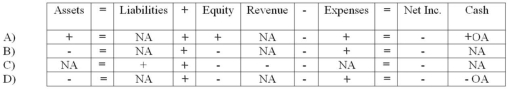 Which of the following correctly shows the effect of the first year's amortization of Falbo's copyright?   A)  Choice A B)  Choice B C)  Choice C D)  Choice D