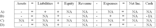 Parker Company purchased Eynon Corporation in 2009,recording $80,000 in goodwill at the time of purchase.In January,2014,Parker decides that the value of the goodwill has declined substantially due to local economic and demographic changes.Parker estimates that the true value of the goodwill should only be $30,000.Which of the following shows the effect of this situation on the financial statements?   A)  Choice A B)  Choice B C)  Choice C D)  Choice D