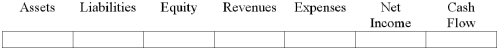 Stanton Company recognized $5,000 of depreciation expense.  