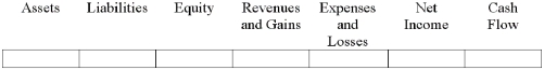 Rembrandt Company purchased an asset on January 1,2009 for $100,000.The asset had a $20,000 salvage value and a 10 year life.The asset was sold on January 1,2012 for $80,000.Show how the sale will affect Rembrandt's financial statements,assuming that Rembrandt uses straight-line depreciation.  