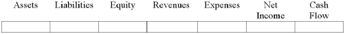 An asset purchased for $14,000 that had a $4,000 salvage and a 4-year life was depreciated using straight line depreciation for two years.At the beginning of the third year,the total useful life of the asset is revised to 5 years.Show how the revised depreciation expense will affect the financial statements.  