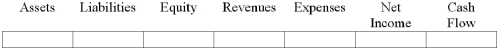 In 2012,Harvest Corporation recognized an impairment loss of $20,000 of goodwill.The goodwill was originally recorded two years earlier in connection with the purchase of another company.Show how the impairment loss affected the financial statements in 2012.  
