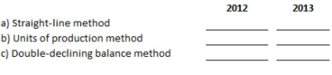Teague Company purchased a new machine on January 1,2012,at a cost of $150,000.The machine is expected to have an eight-year life and a $15,000 salvage value.The machine is expected to produce 675,000 finished products during its eight-year life.Smith produced 70,000 units in 2012 and 110,000 units during 2013. Required: Determine the amount of depreciation expense to be recorded on the machine for the years 2012 and 2013 under each of the following methods:  