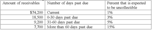 The balance in the Allowance for Doubtful Accounts before adjustments was $310. Based on the preceding information, a)What should be the balance in the Allowance for Doubtful Accounts after the adjusting entry? b)What is the amount of uncollectible accounts expense that should be reported on the income statement?