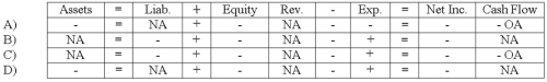 Which of the following reflects the effect of the year-end adjusting entry to record estimated uncollectible accounts expenses?   A)  A B)  B C)  C D)  D