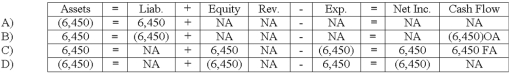 Which of the following answers correctly shows the effect of the December 31,2012 adjusting entry for uncollectible accounts on the financial statements of the Landon Corporation?   A)  Option A B)  Option B C)  Option C D)  Option D
