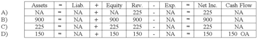 <strong>On October 1,2012,Balkan,Inc.accepted from another corporation a 1-year note receivable in the amount of $15,000,with an interest rate of 6%.On December 31,2012,Balkan accrued the interest income earned to date.How did this accrual affect Balkan's financial statements? </strong> A) Option A B) Option B C) Option C D) Option D