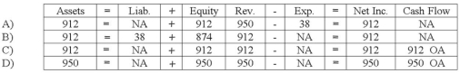 <strong>Howard Company accepts a credit card as payment for $950 of services provided to a customer.The credit card company charges a 4% fee for its services.Select the answer that shows how the entry to record the service revenue would affect Barlett's financial statements. </strong> A) Option A B) Option B C) Option C D) Option D