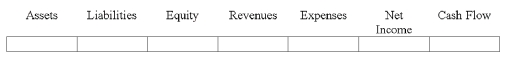 On December 31,2012,Stuart Co.estimated it had $8,000 of uncollectible accounts related to credit sales it made during the year.Stuart,which uses the allowance method,made the proper adjusting entry on this date.Indicate the effects of the adjusting entry.  