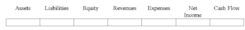 Haltom Co.uses the allowance method to account for uncollectible accounts.Show how the adjusting entry to recognize uncollectible accounts expense would affect the elements of Haltom's financial statements.  